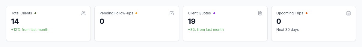 Quick stats cards showing client count, follow-ups, quotes, and upcoming trips